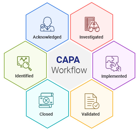 CAPA workflow: identified, acknowledged, investigated, implemented, validated,   closed