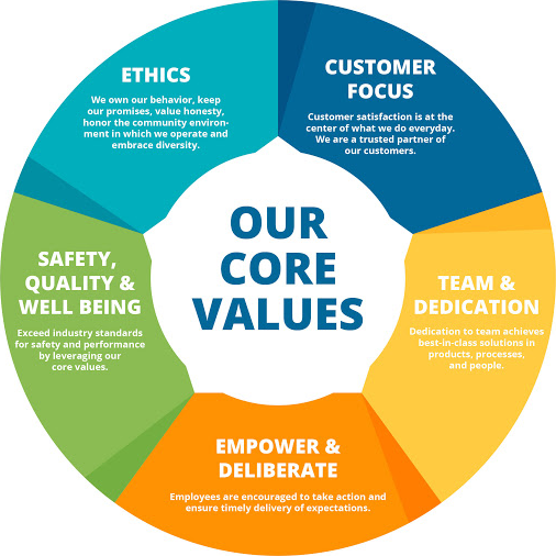 Core values wheel: ethics, customer focus, team and dedication, empower and deliberate, safety quality and well being