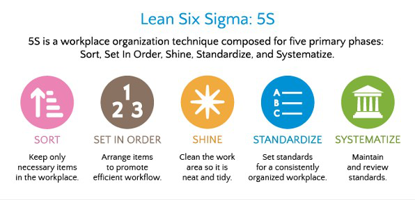 Lean Six Sigma 5S: sort, set in order, shine, standardize, systematize