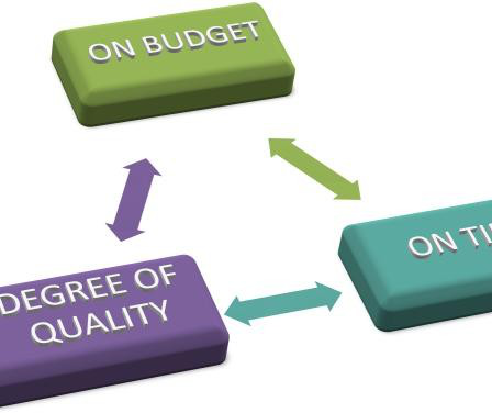On budget, on time and degree of quality triangle